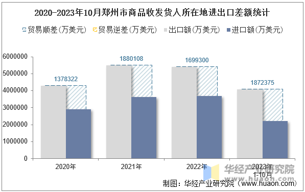 2020-2023年10月郑州市商品收发货人所在地进出口差额统计