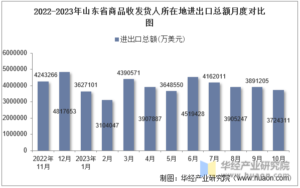 2022-2023年山东省商品收发货人所在地进出口总额月度对比图