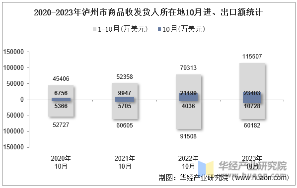 2020-2023年泸州市商品收发货人所在地10月进、出口额统计