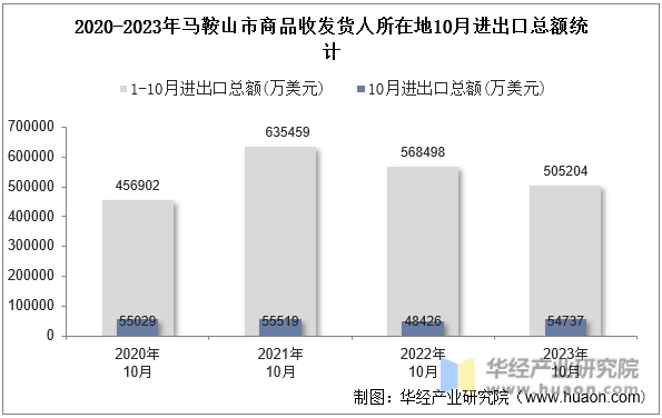 2020-2023年马鞍山市商品收发货人所在地10月进出口总额统计