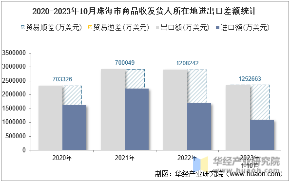2020-2023年10月珠海市商品收发货人所在地进出口差额统计