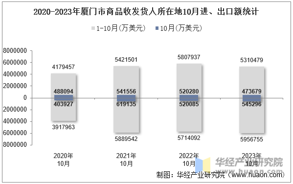 2020-2023年厦门市商品收发货人所在地10月进、出口额统计