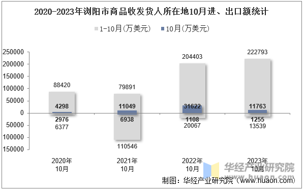 2020-2023年浏阳市商品收发货人所在地10月进、出口额统计