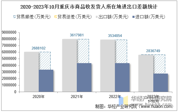 2020-2023年10月重庆市商品收发货人所在地进出口差额统计