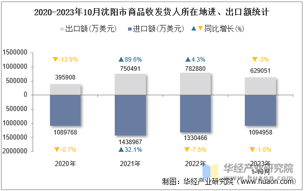 2020-2023年10月沈阳市商品收发货人所在地进、出口额统计