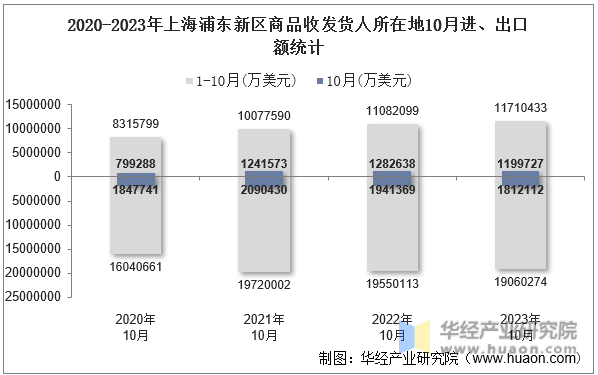 2020-2023年上海浦东新区商品收发货人所在地10月进、出口额统计