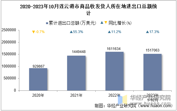 2020-2023年10月连云港市商品收发货人所在地进出口总额统计