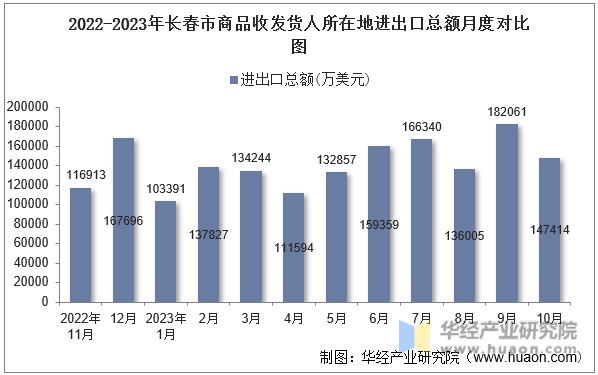 2022-2023年长春市商品收发货人所在地进出口总额月度对比图