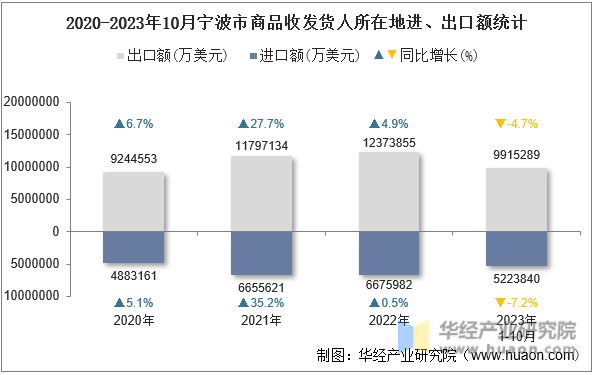 2020-2023年10月宁波市商品收发货人所在地进、出口额统计