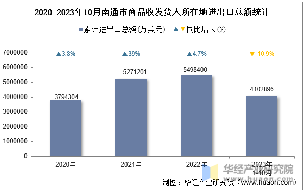 2020-2023年10月南通市商品收发货人所在地进出口总额统计