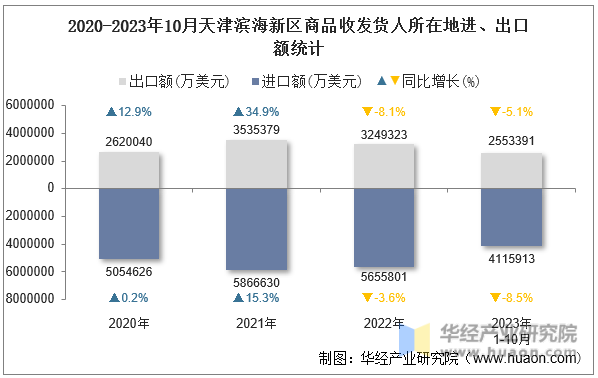 2020-2023年10月天津滨海新区商品收发货人所在地进、出口额统计