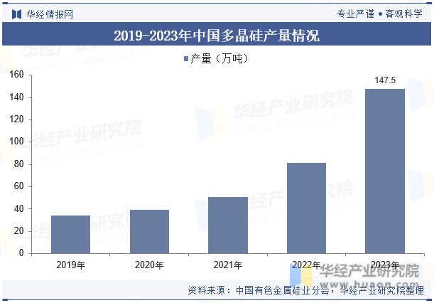 2019-2023年中国多晶硅产量情况