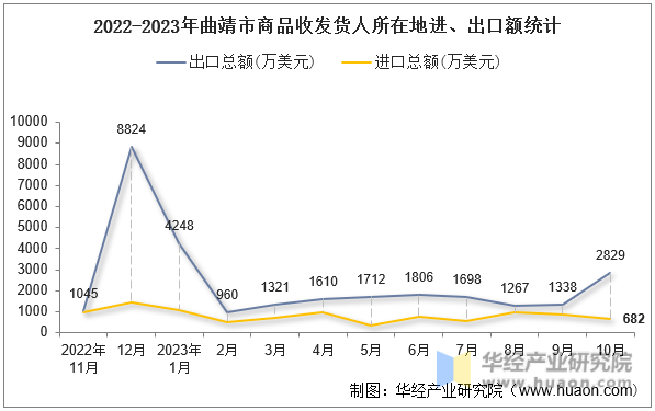 2022-2023年曲靖市商品收发货人所在地进、出口额统计