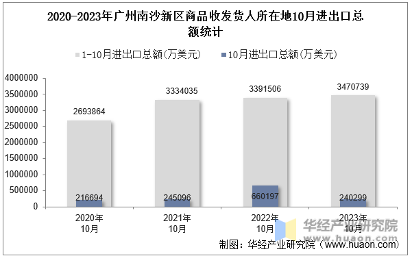 2020-2023年广州南沙新区商品收发货人所在地10月进出口总额统计