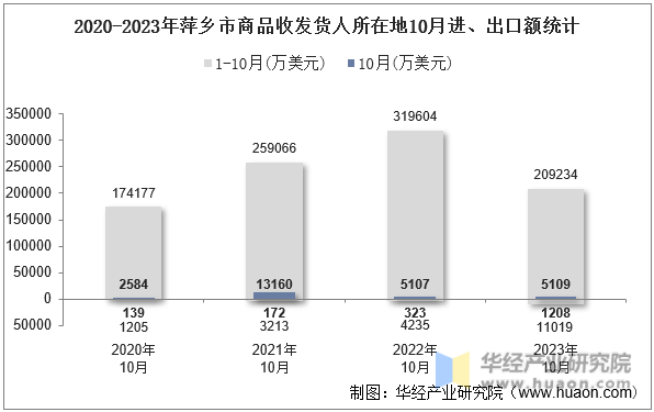 2020-2023年萍乡市商品收发货人所在地10月进、出口额统计