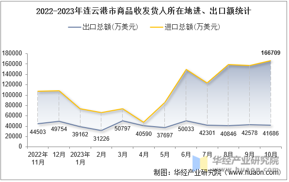 2022-2023年连云港市商品收发货人所在地进、出口额统计