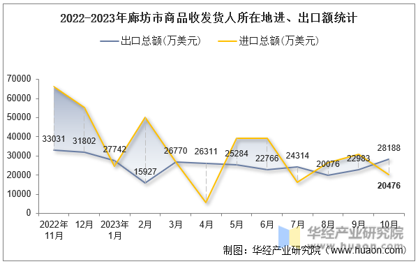 2022-2023年廊坊市商品收发货人所在地进、出口额统计