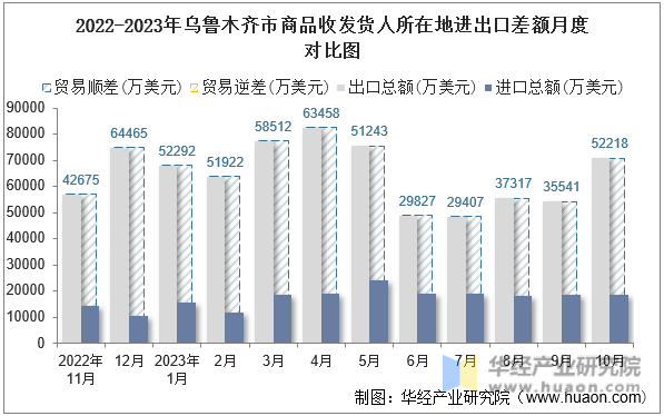 2022-2023年乌鲁木齐市商品收发货人所在地进出口差额月度对比图