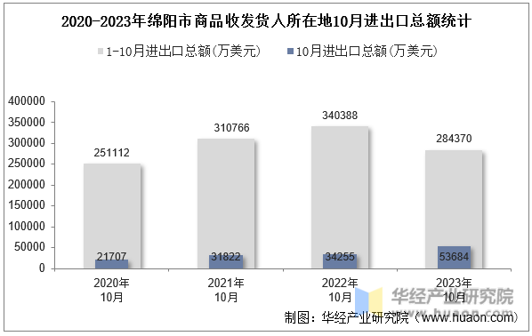 2020-2023年绵阳市商品收发货人所在地10月进出口总额统计