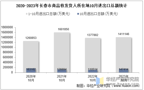 2020-2023年长春市商品收发货人所在地10月进出口总额统计