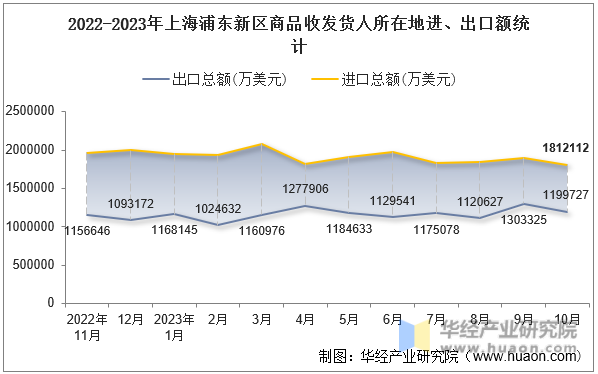 2022-2023年上海浦东新区商品收发货人所在地进、出口额统计
