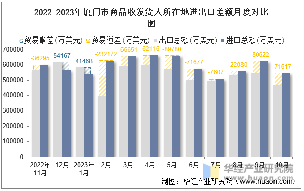 2022-2023年厦门市商品收发货人所在地进出口差额月度对比图