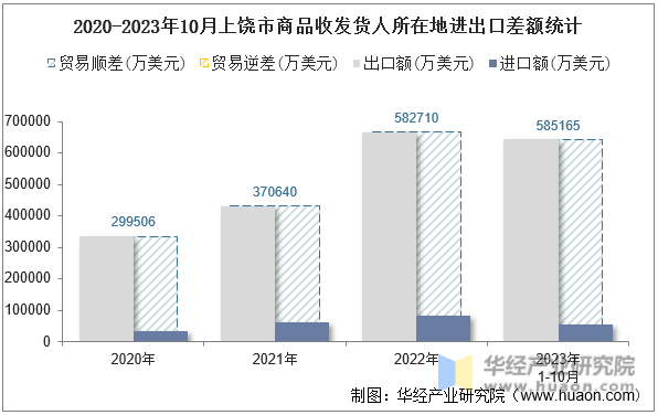 2020-2023年10月上饶市商品收发货人所在地进出口差额统计