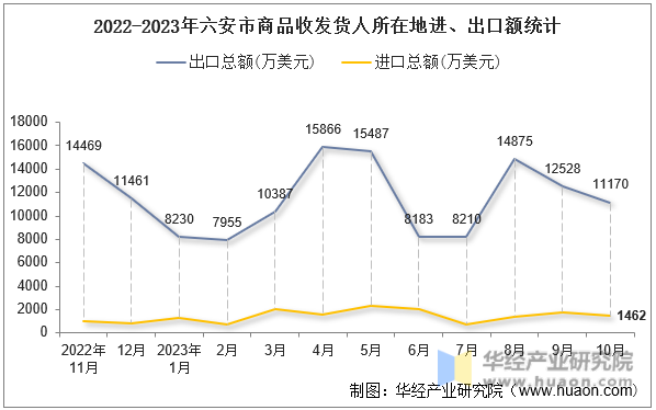 2022-2023年六安市商品收发货人所在地进、出口额统计