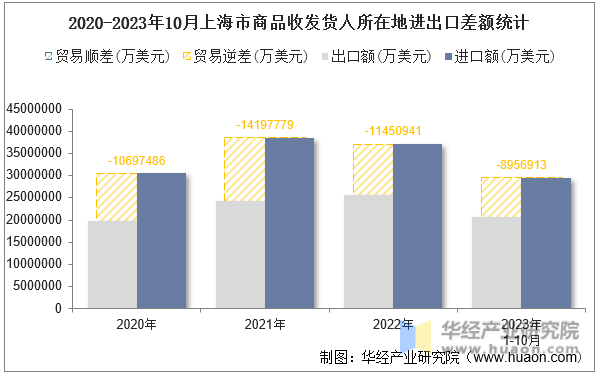 2020-2023年10月上海市商品收发货人所在地进出口差额统计
