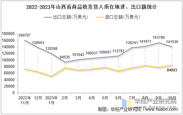 2022-2023年山西省商品收发货人所在地进、出口额统计