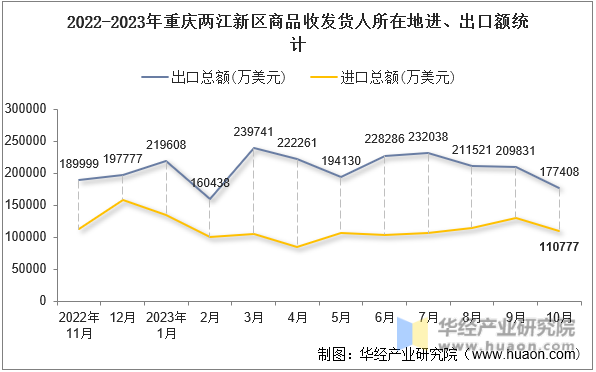 2022-2023年重庆两江新区商品收发货人所在地进、出口额统计