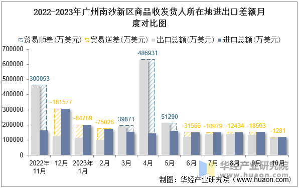 2022-2023年广州南沙新区商品收发货人所在地进出口差额月度对比图