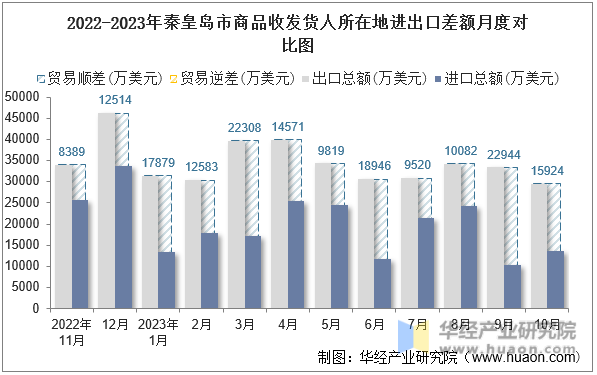 2022-2023年秦皇岛市商品收发货人所在地进出口差额月度对比图
