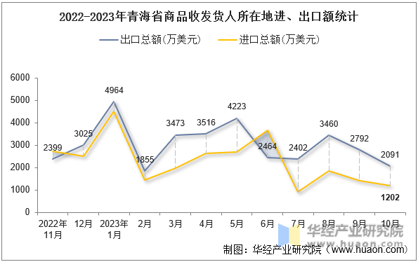 2022-2023年青海省商品收发货人所在地进、出口额统计