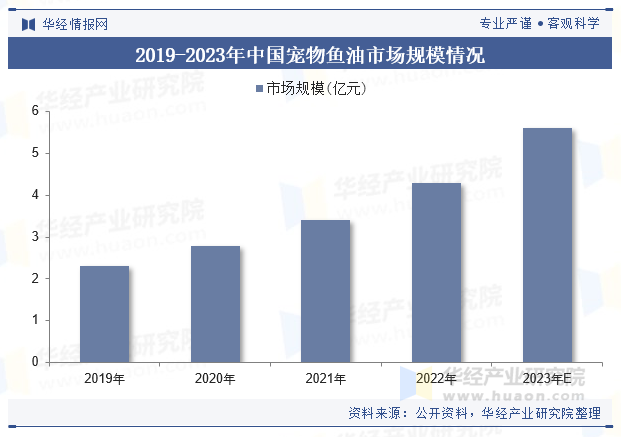 2019-2023年中国宠物鱼油市场规模情况