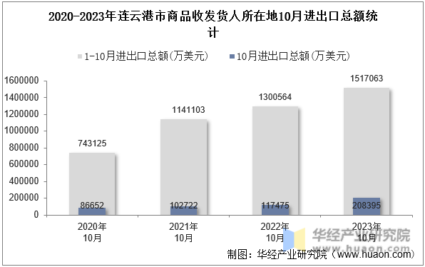 2020-2023年连云港市商品收发货人所在地10月进出口总额统计