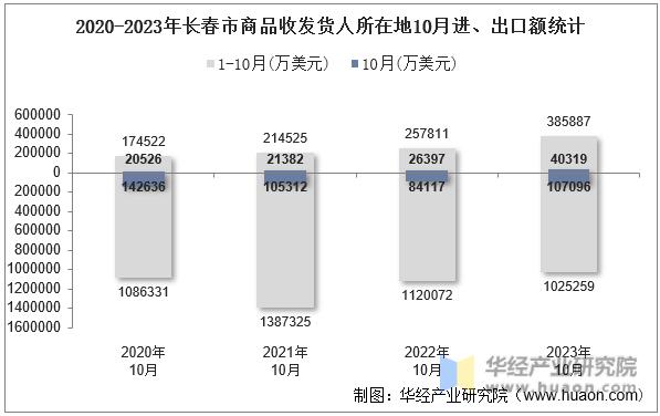 2020-2023年长春市商品收发货人所在地10月进、出口额统计