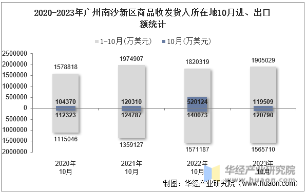 2020-2023年广州南沙新区商品收发货人所在地10月进、出口额统计