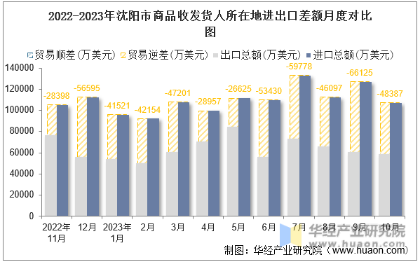 2022-2023年沈阳市商品收发货人所在地进出口差额月度对比图