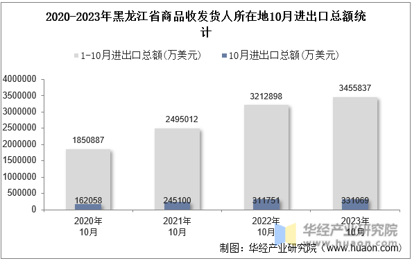 2020-2023年黑龙江省商品收发货人所在地10月进出口总额统计