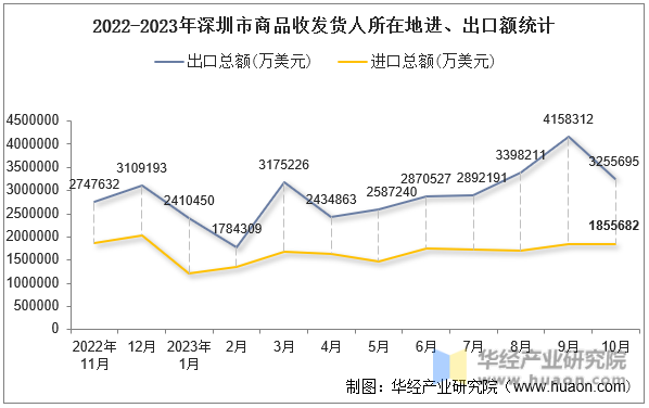 2022-2023年深圳市商品收发货人所在地进、出口额统计