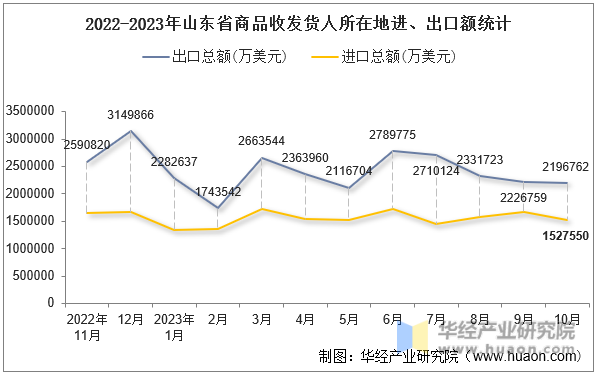 2022-2023年山东省商品收发货人所在地进、出口额统计
