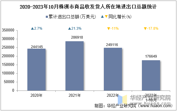2020-2023年10月株洲市商品收发货人所在地进出口总额统计