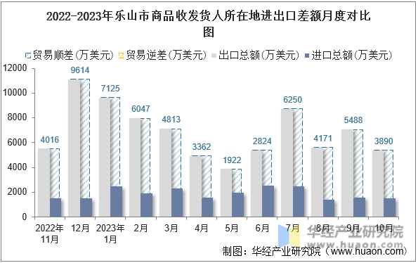 2022-2023年乐山市商品收发货人所在地进出口差额月度对比图