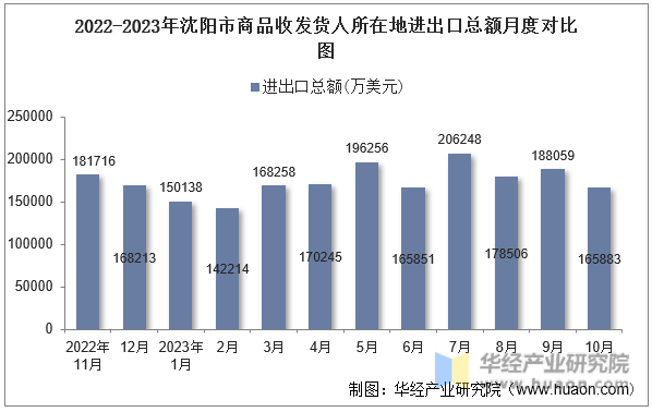 2022-2023年沈阳市商品收发货人所在地进出口总额月度对比图