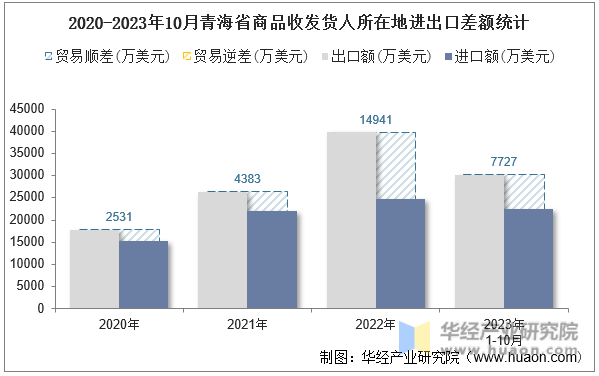 2020-2023年10月青海省商品收发货人所在地进出口差额统计