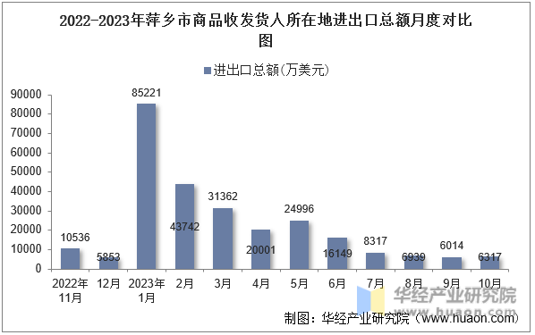 2022-2023年萍乡市商品收发货人所在地进出口总额月度对比图