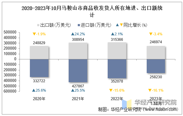 2020-2023年10月马鞍山市商品收发货人所在地进、出口额统计