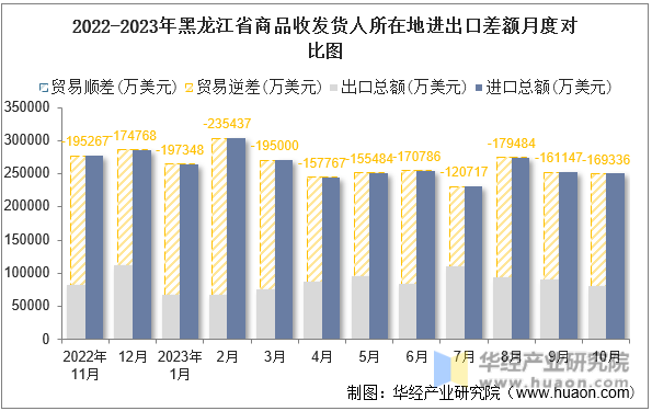 2022-2023年黑龙江省商品收发货人所在地进出口差额月度对比图