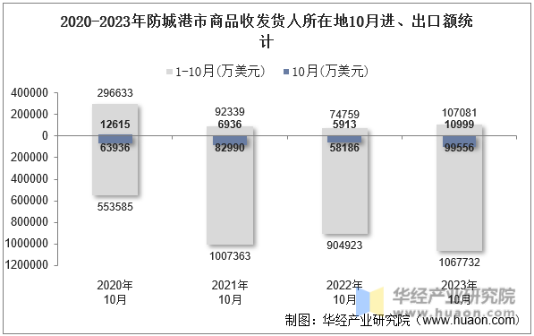2020-2023年防城港市商品收发货人所在地10月进、出口额统计